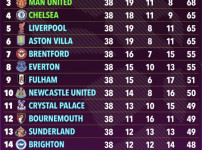 '[뉴스]망했다! “수준이하 경기력“ 손흥민 왜 보냈나, “토트넘 강등당할 예정“ AI 충격‥ 뉴스기사 썸네일