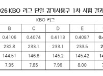 '[뉴스][공식발표] '탱탱볼 논란' KBO, 검사 결과 전격 공개…오히려‥ 뉴스기사 썸네일